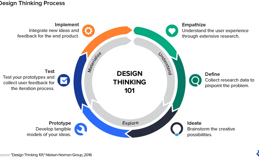 Design thinking for business solutions